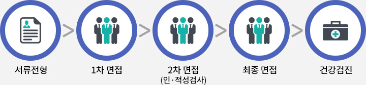 서류전형, 1차 면접, 2차 면접, 최종 면접, 건강검진